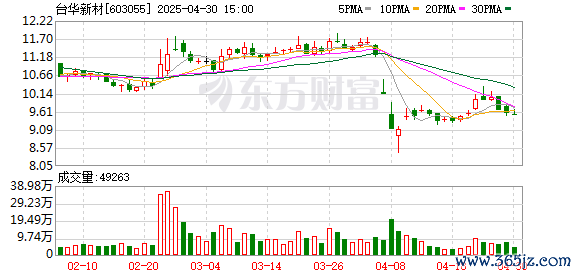 配资世家炒股配资开户 台华新材(603055.SH)：2025年一季报净利润为1.63亿元